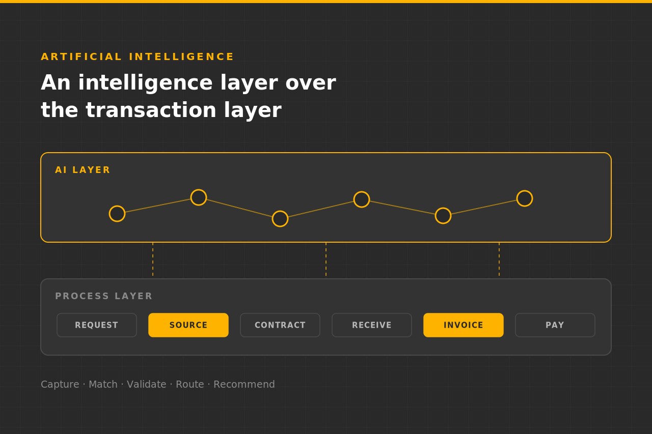 Use of Artificial Intelligence in Spend-to-Pay management software